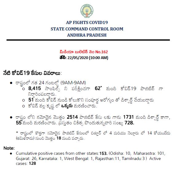 62 new more corona possitive cases registerd in andhrapradesh