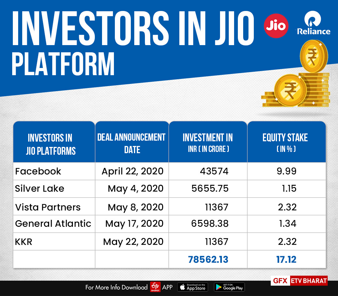 Investors in Jio Platforms