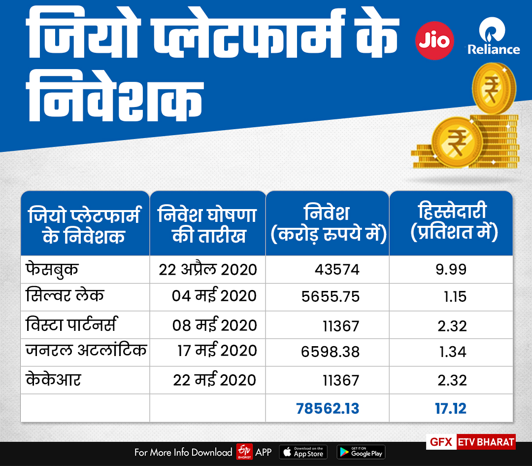 जियो प्लेटफॉर्म्स में किसका कितना निवेश