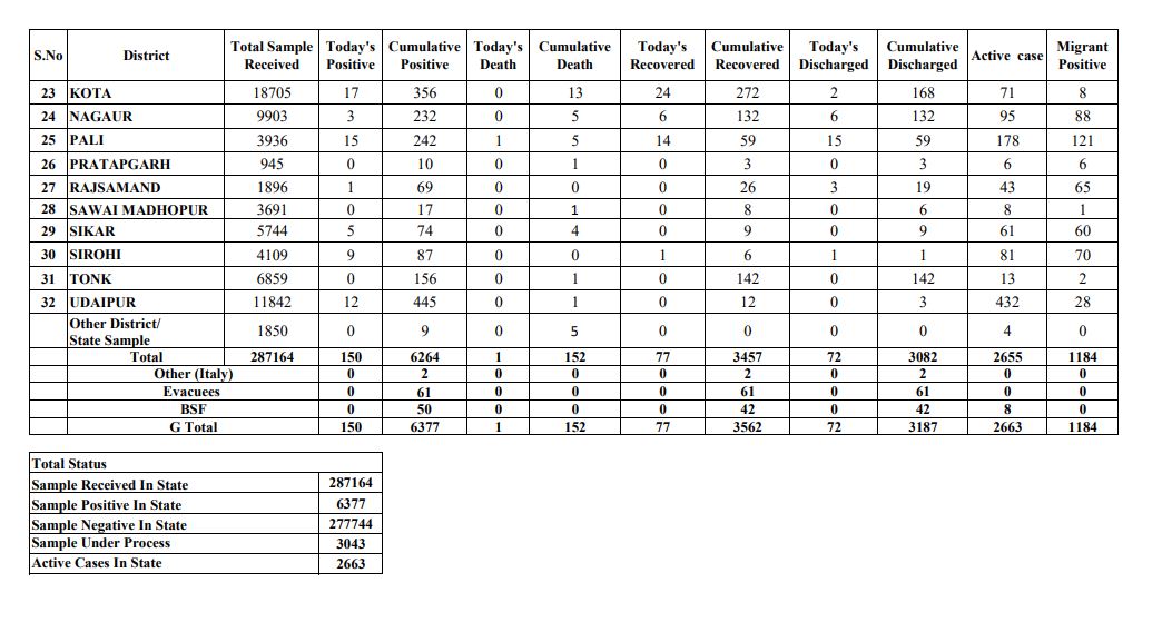 6377 कोरोना पॉजिटिव केस, 6377 corona Positive cases