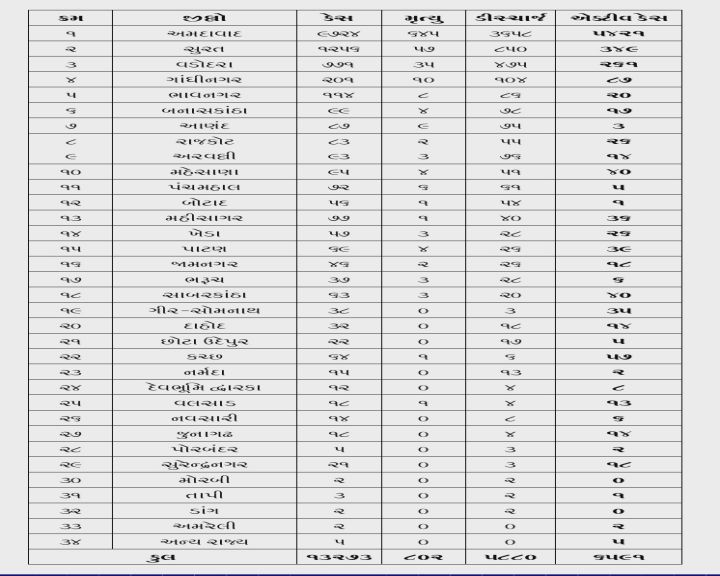 રાજ્યમાં કોરોનાથી 802 મોત, 24 કલાકમાં 363 કેસ, 29 મોત, 392 ડિસ્ચાર્જ