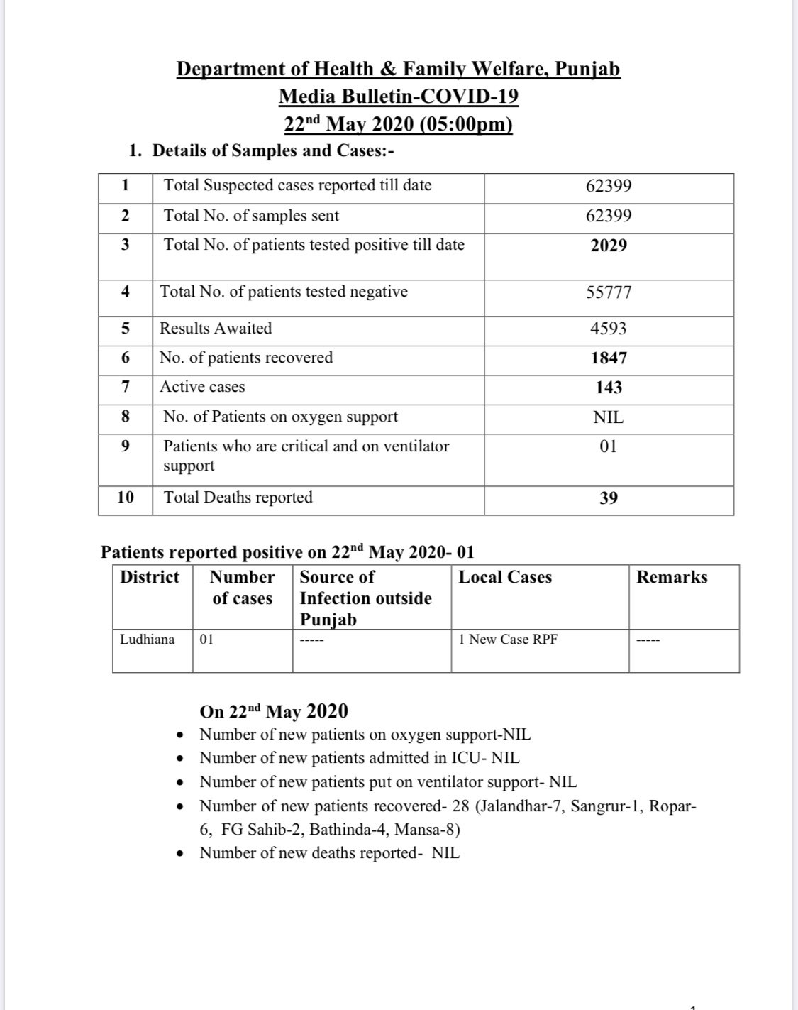 ਕੋਵਿਡ-19 ਸਬੰਧੀ ਮੀਡੀਆ ਬੁਲੇਟਿਨ