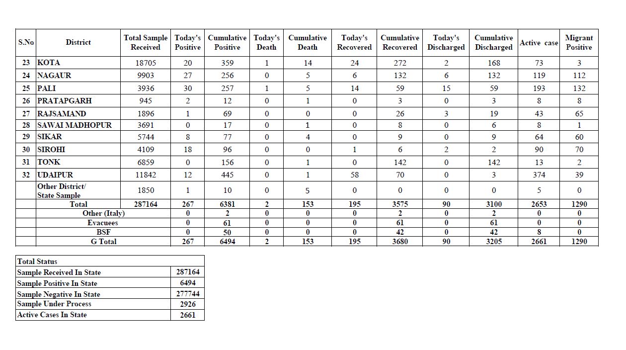 राजस्थान कोरोना अपडेट, Rajasthan corona update