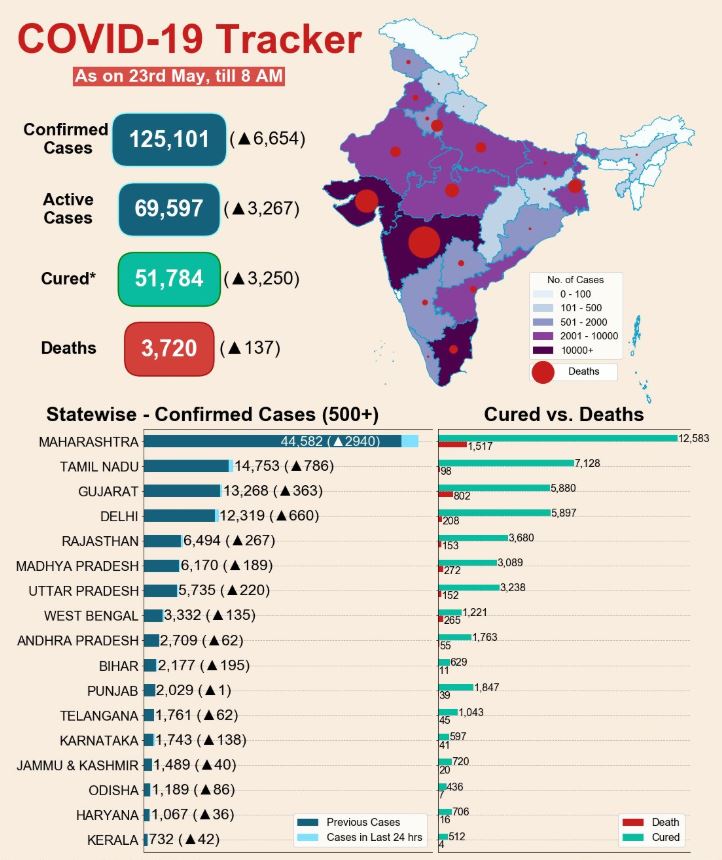 भारत में कोरोना संक्रमण के अद्यतन आंकड़े.