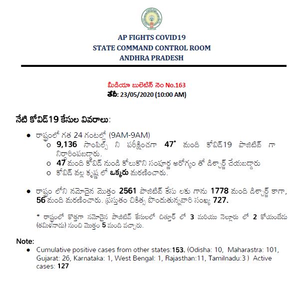 47-new-more-corona-possitive-cases-registerd-in-ap