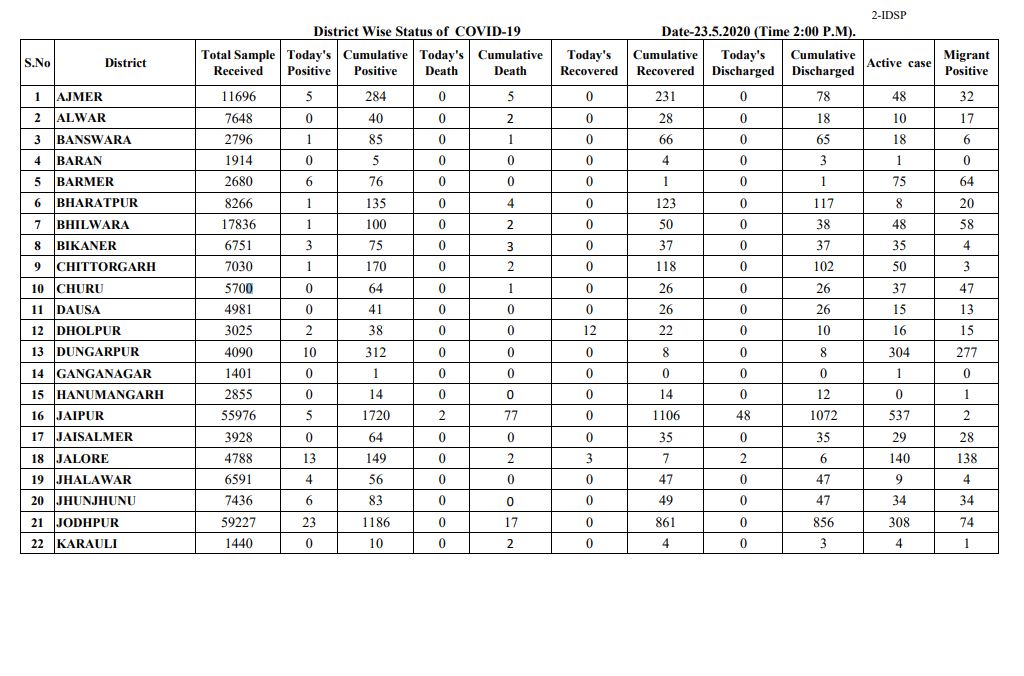 राजस्थान कोरोना अपडेट, Rajasthan corona update