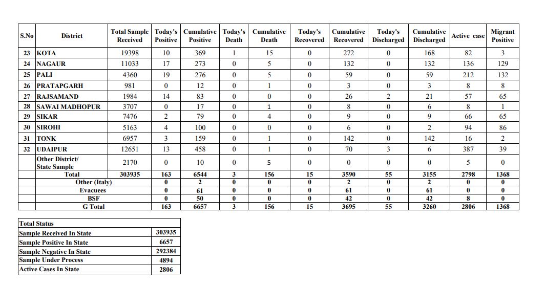 राजस्थान कोरोना अपडेट, Rajasthan corona update
