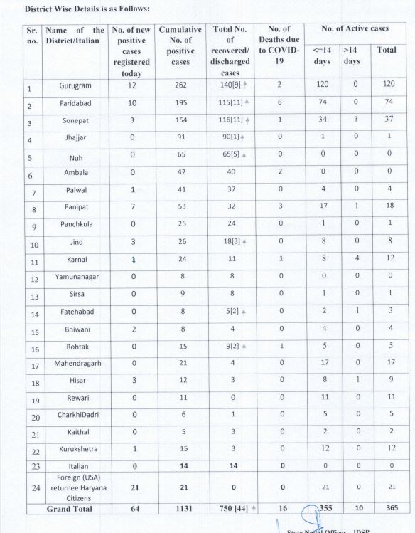 haryana corona update