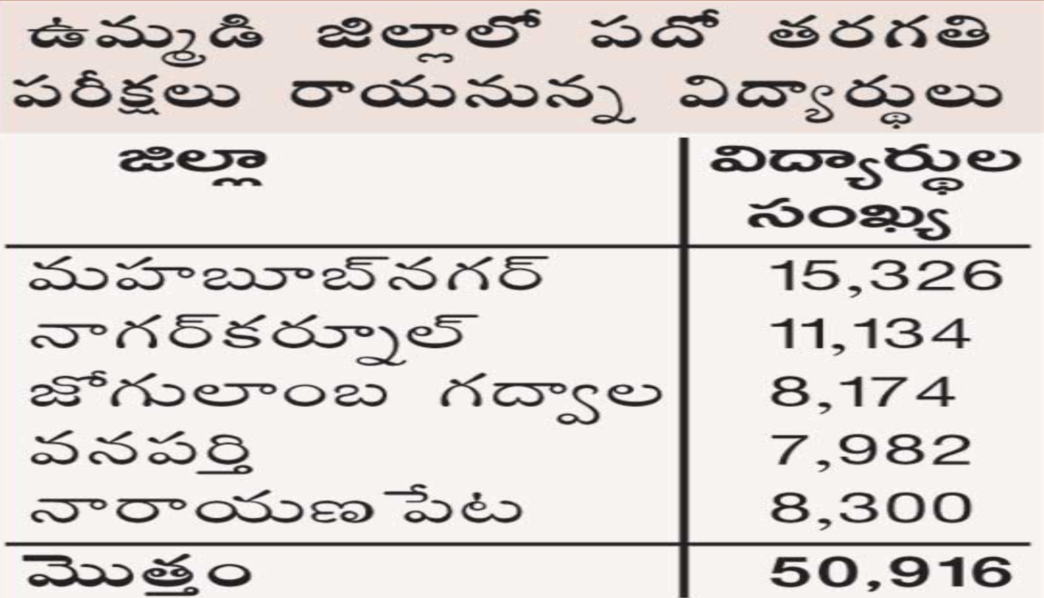 Shortage of furniture for tenth Exams in Telangana State