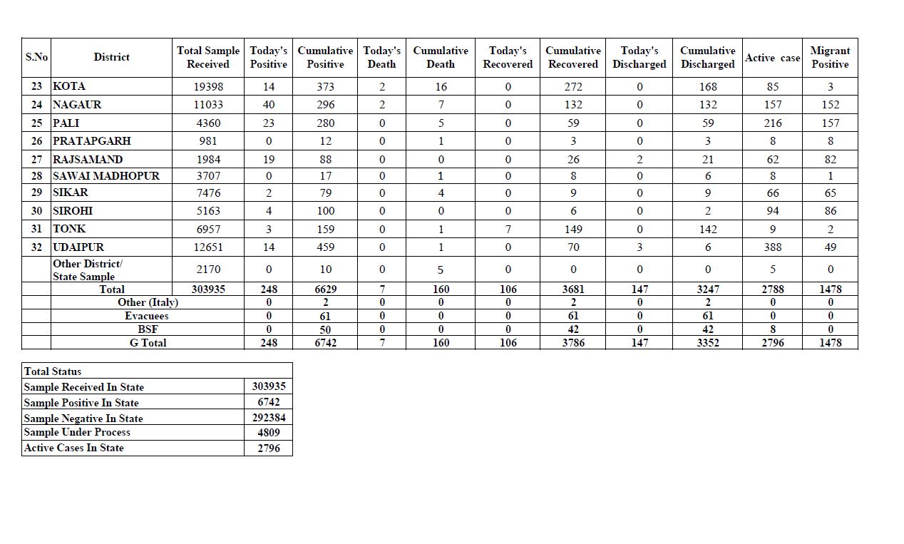राजस्थान कोरोना अपडेट, Rajasthan corona update