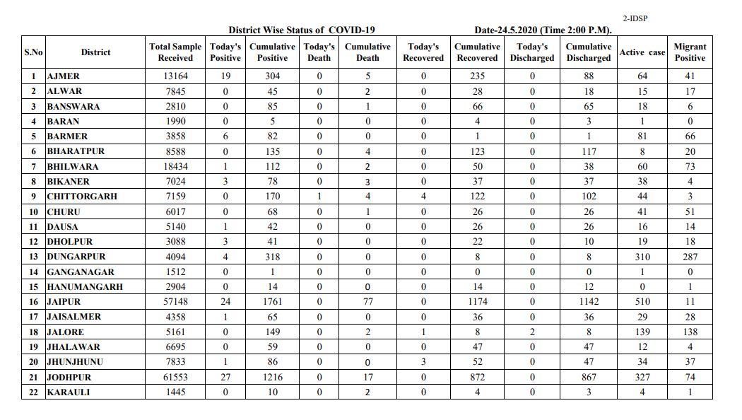 Rajasthan corona update, राजस्थान कोरोना अपडेट