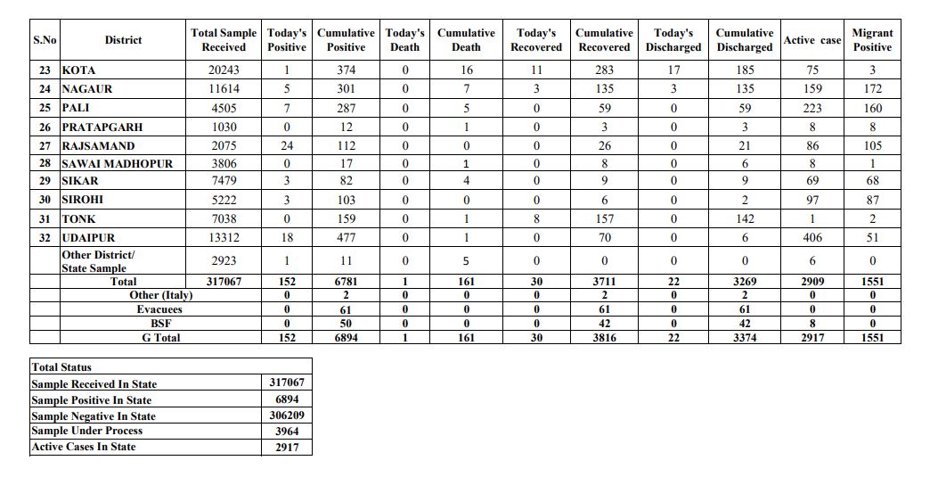 Rajasthan corona update, राजस्थान कोरोना अपडेट