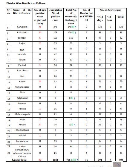 haryana corona update