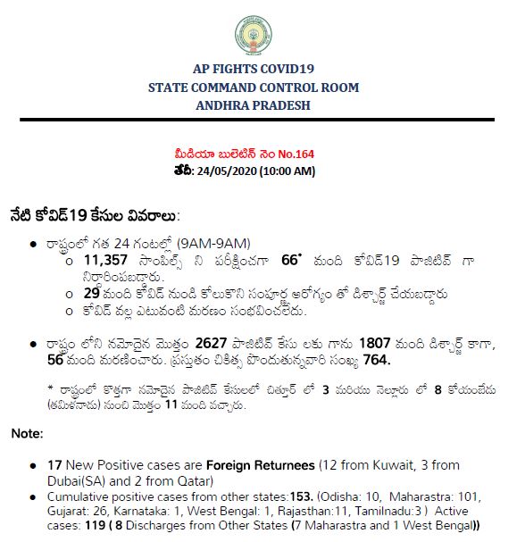 66 new more corona possitive cases registerd