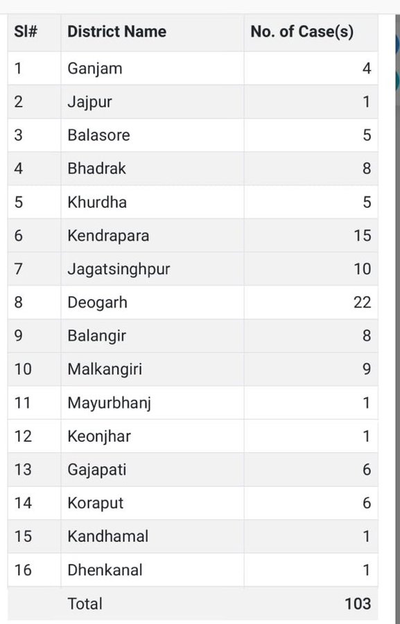 Cases in Odisha