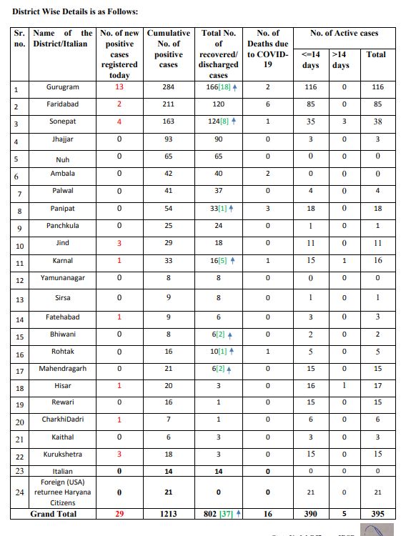 haryana corona update