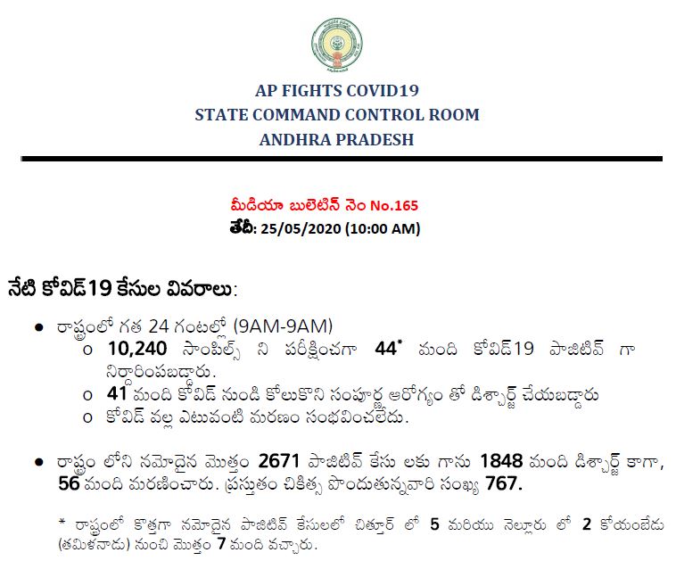 44-new-more-corona-possitive-cases-registerd-in-andhrapradesh