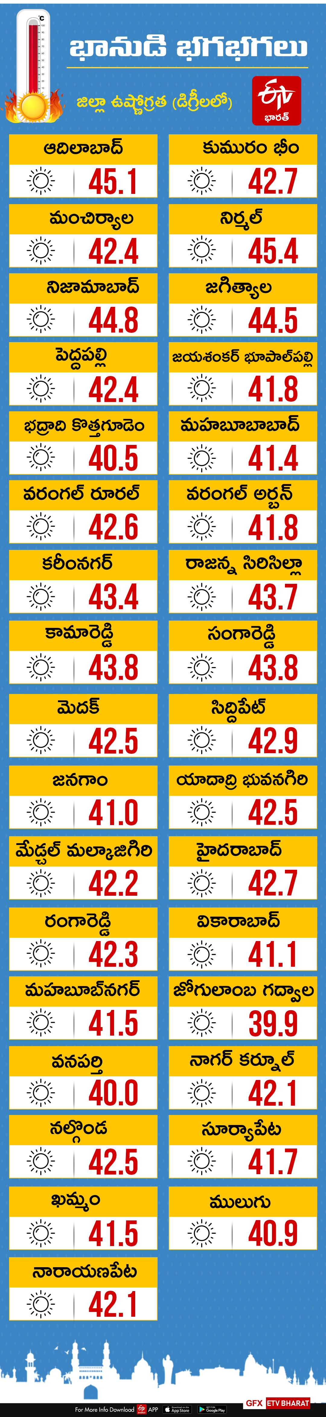 telangana temperature