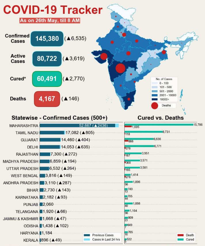 भारत में कोरोना संक्रमण के अद्यतन आंकड़े.