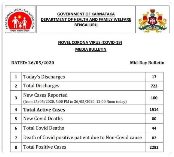 कर्नाटक में कोरोना संक्रमण की ताजा जानकारी.