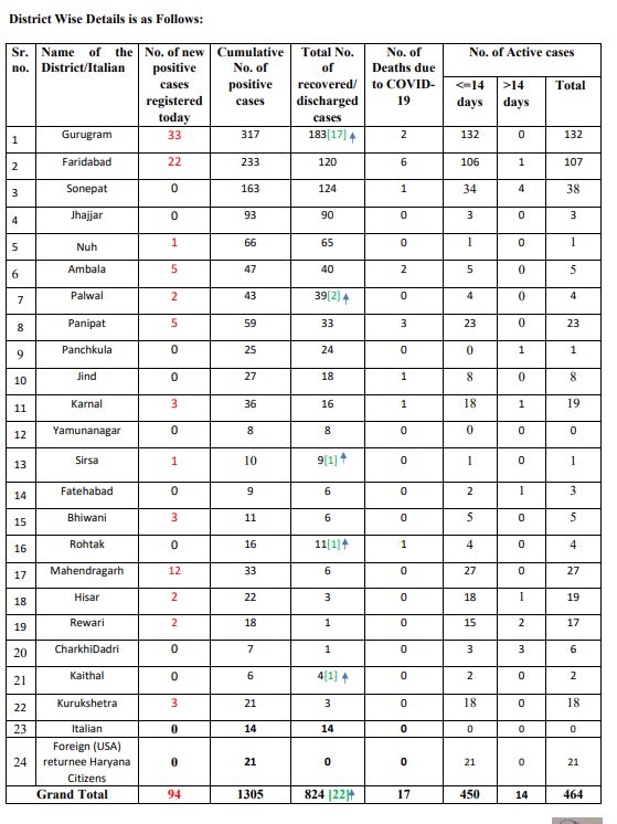 haryana corona update 26 may