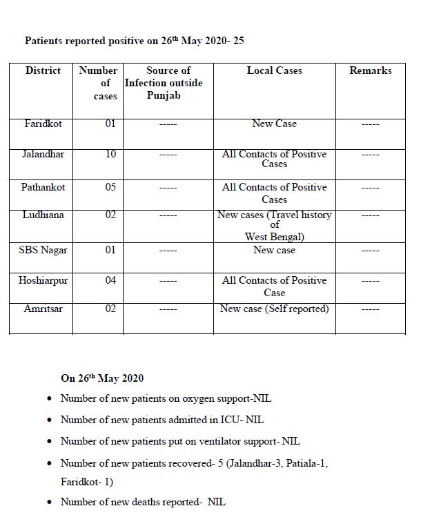 ਕੋਵਿਡ-19 ਸਬੰਧੀ ਮੀਡੀਆ ਬੁਲੇਟਿਨ