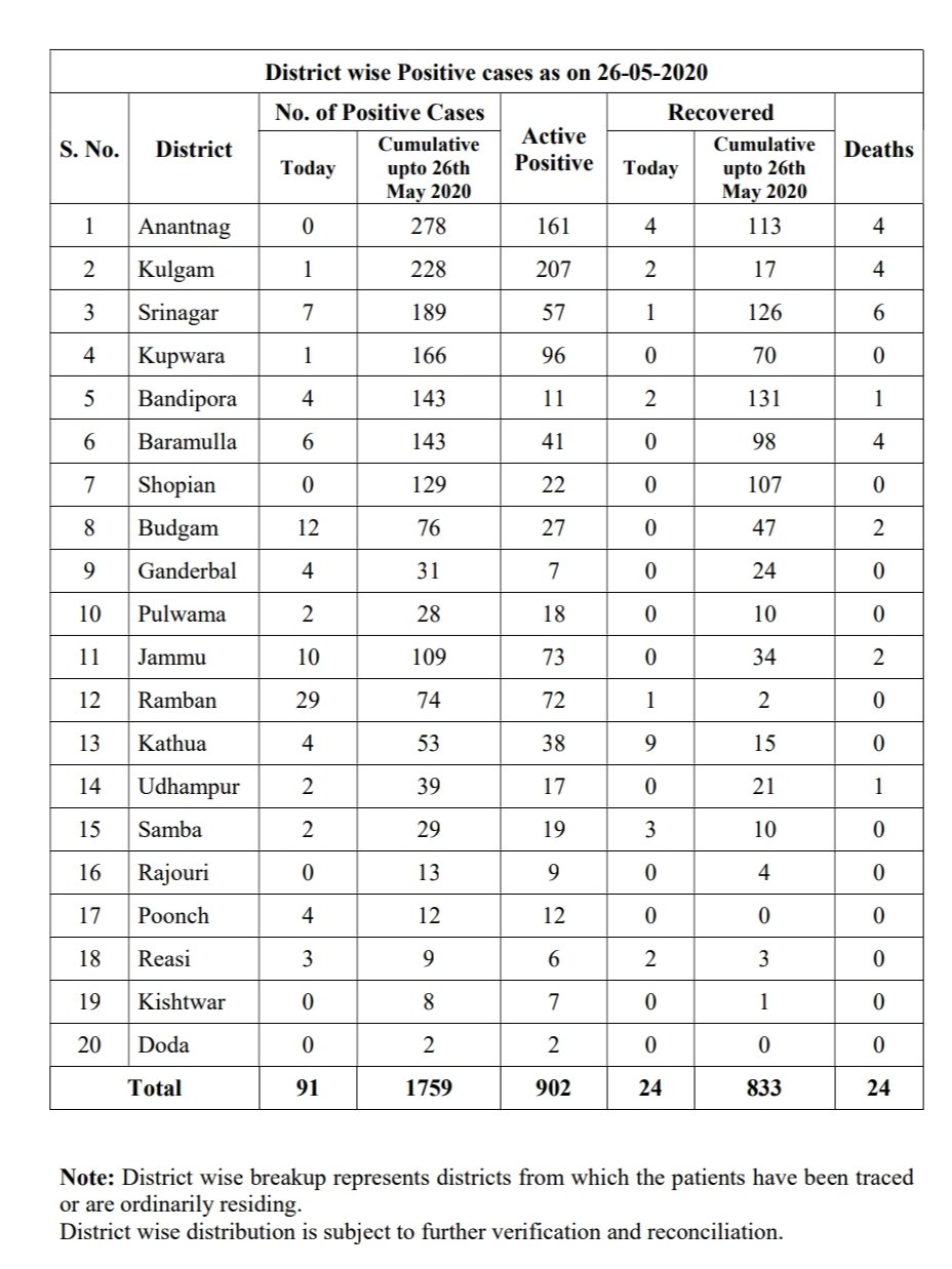 جموں و کشمیر: کورونا کے 91 نئے مثبت معاملات