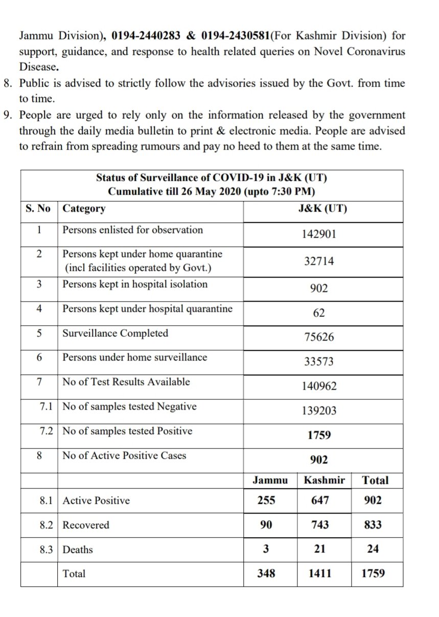 جموں و کشمیر: کورونا کے 91 نئے مثبت معاملات