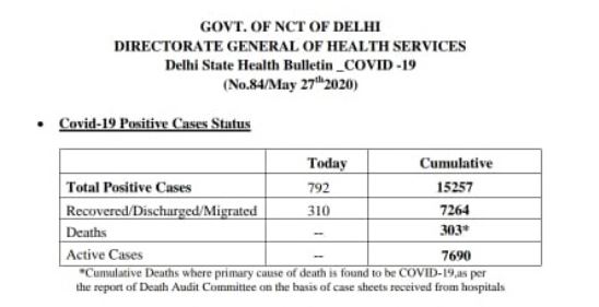 दिल्ली में कोरोना संक्रमण के आंकडे.