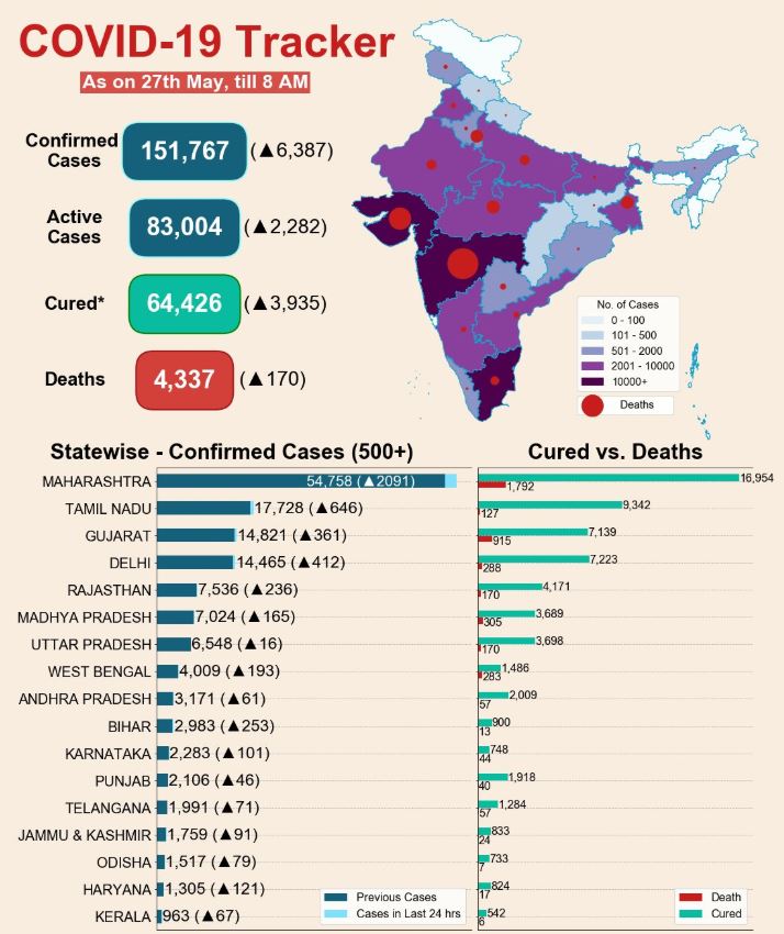 भारत में कोरोना संक्रमण के अद्यतन आंकड़े.