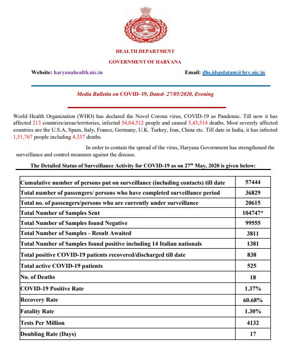 haryana corona update 27 may