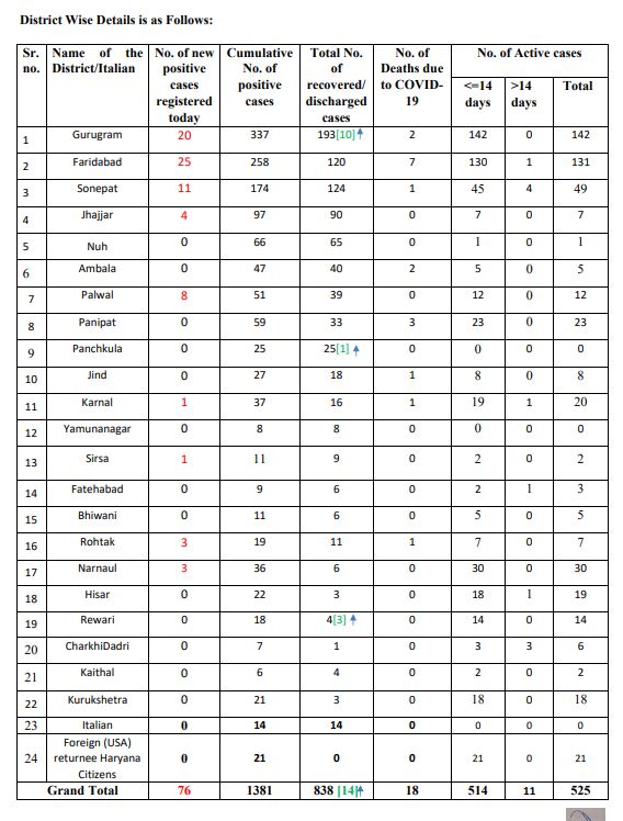 haryana corona update 27 may