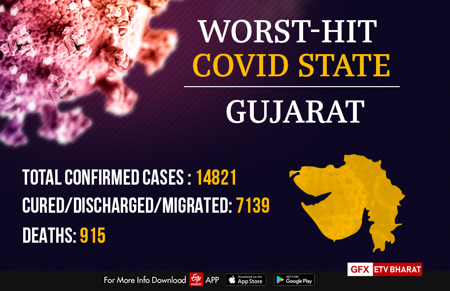 Gujarat Covid-19 cases cross 14,000 mark, death toll stands at 915