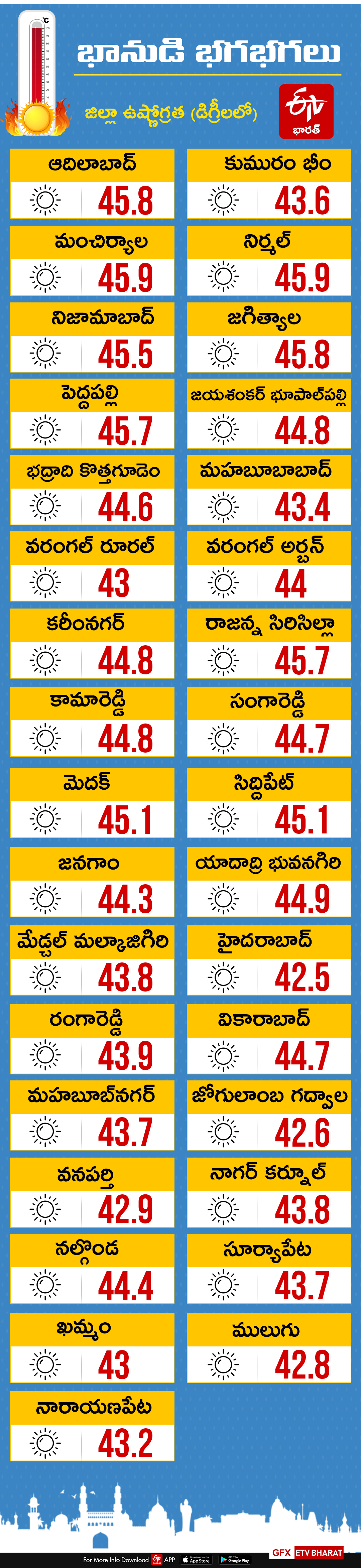 telangana weather report