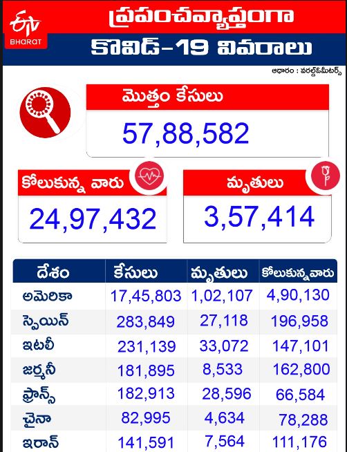 World wide Corona cases near to 58 lakhs