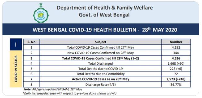 पश्चिम बंगाल में कोरोना संक्रमण की अद्यतन जानकारी.