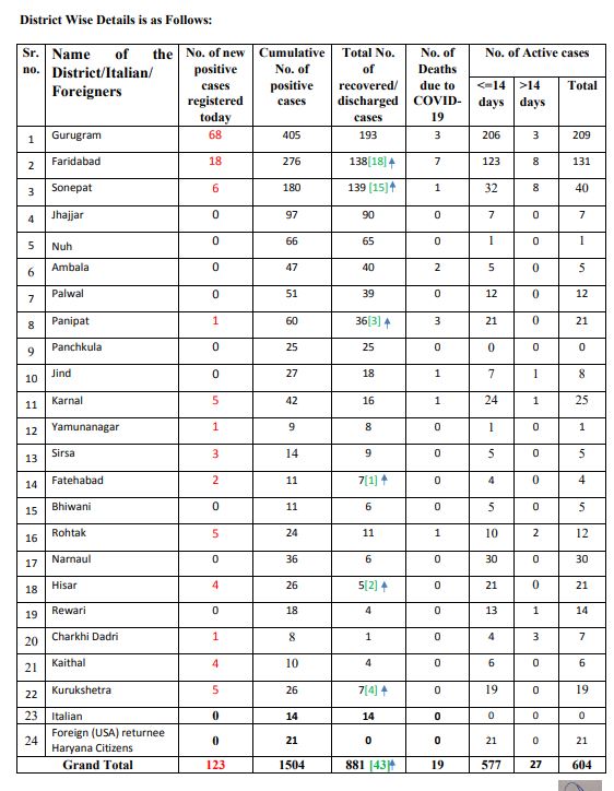 haryana corona update 28 may