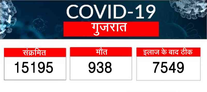 गुजरात में 28 मई को कोरोना संक्रमण के ताजा आंकड़े.