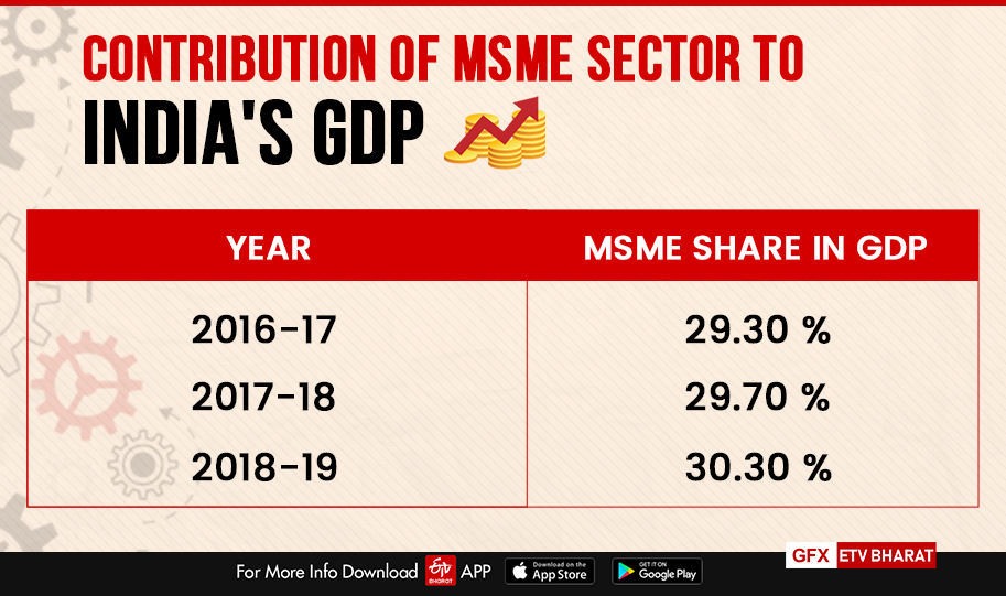 Contribution of MSME Sector to India's GDP