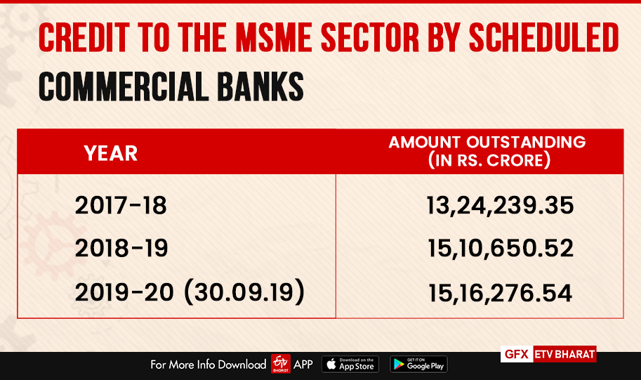 Credit to the MSME Sector by Scheduled Commercial Banks