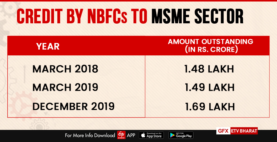 Credit by NBFCs to MSME Sector