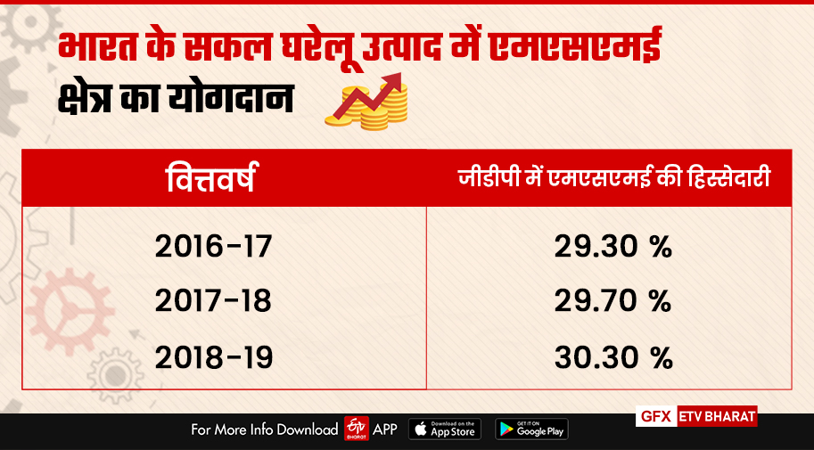 भारत के सकल घरेलू उत्पाद में एमएसएमई क्षेत्र का योगदान