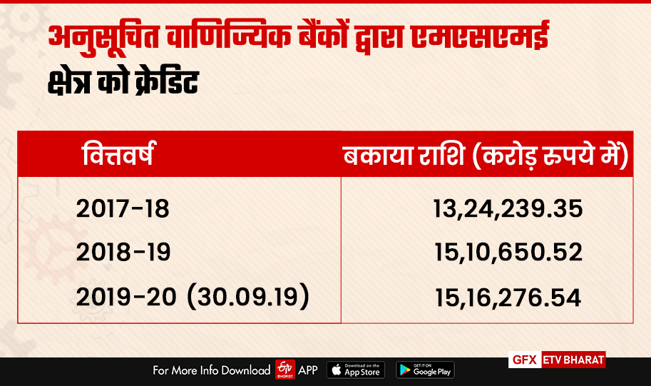 अनुसूचित वाणिज्यिक बैंकों द्वारा एमएसएमई क्षेत्र को क्रेडिट