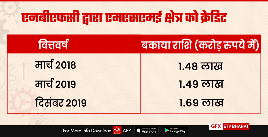 एनबीएफसी द्वारा एमएसएमई क्षेत्र को क्रेडिट