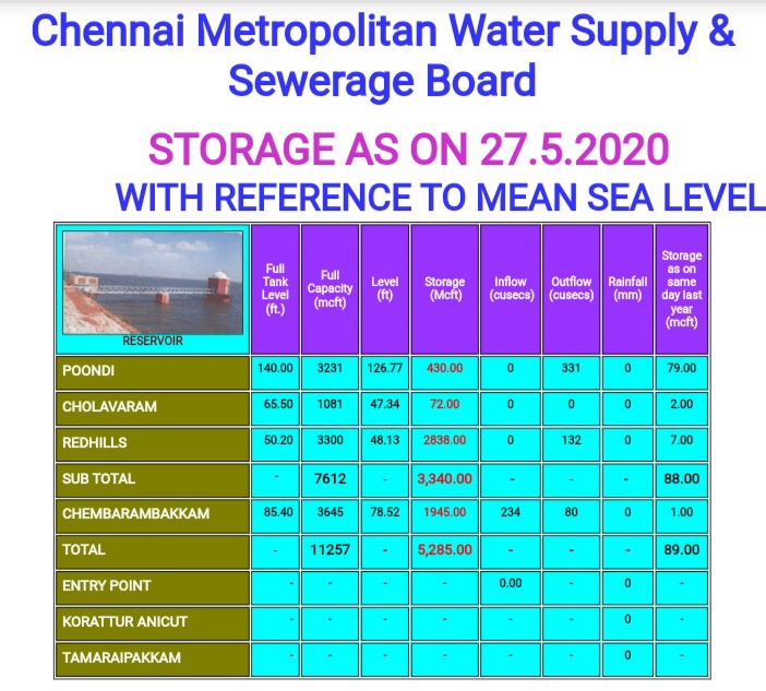 சென்னைக்கு நீர் வழங்கும் ஏரிகளின் நீர் இருப்பு அட்டவணை