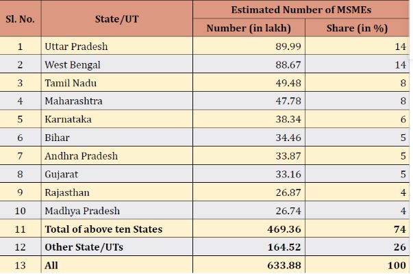 State wise distribution of MSME