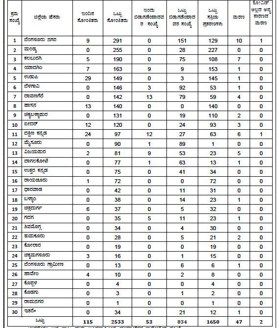 115 new Corona cases detected in Karnataka