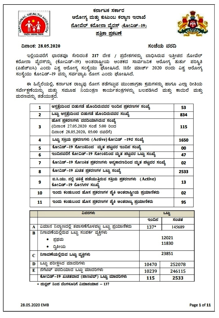 115 new Corona cases detected in Karnataka