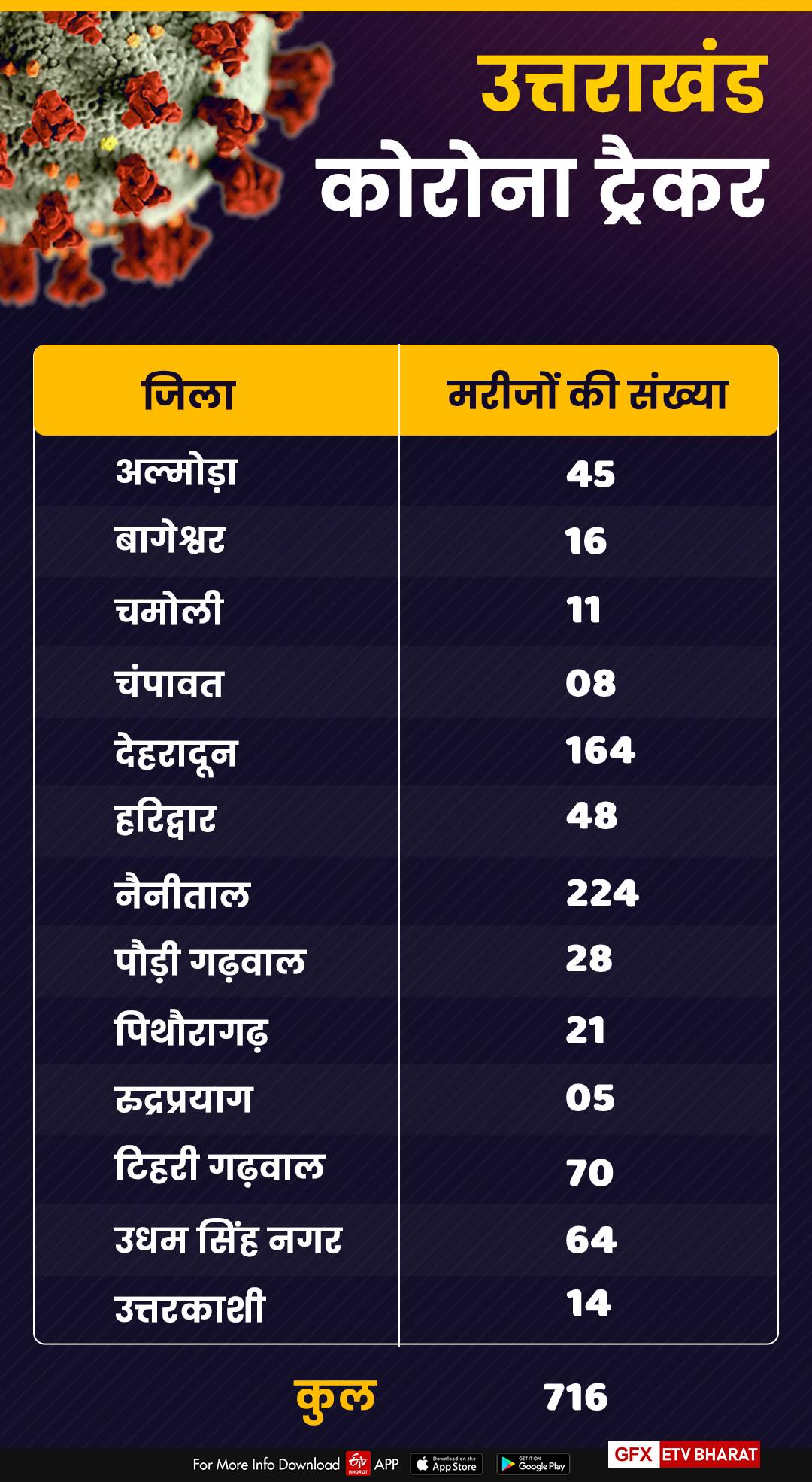 corona tracker uttarakhand