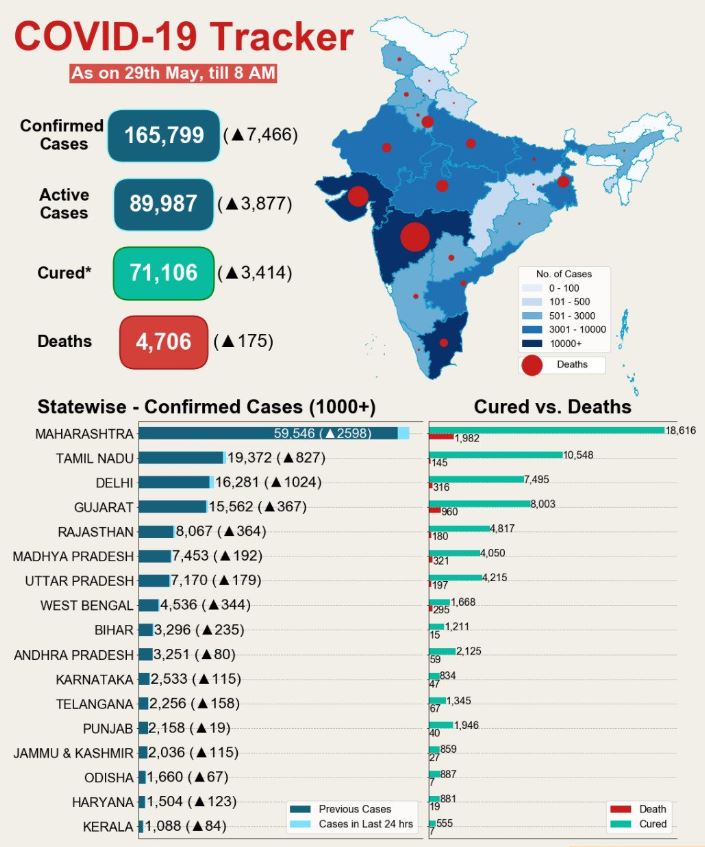 भारत में कोरोना संक्रमण के अद्यतन आंकड़े.